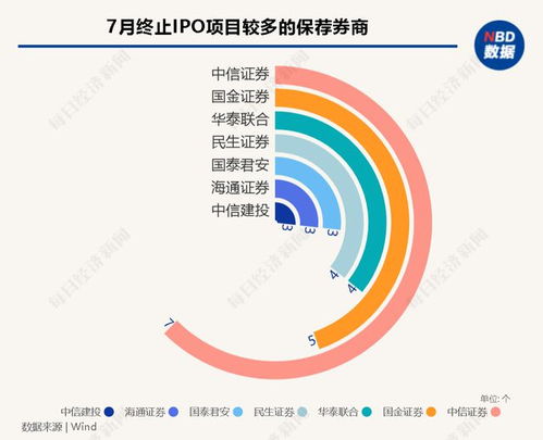 每經IPO月報丨7月A股IPO終止潮持續，近30家已過會企業折戟；港股市場現復蘇，軟件與信息技術服務成焦點