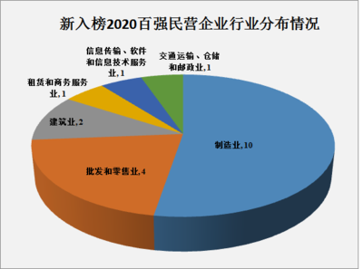 2020浙江省民營企業百強榜揭曉 軟件和信息技術服務業異軍突起